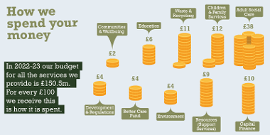 An overview of council spending in 2022/23