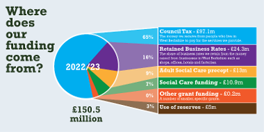 An infographic showing how the council is funded 2022/23
