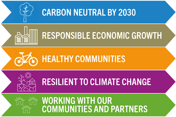 Environment Strategy Delivery Plan An infographic of the council's environment strategy objectives in the Environment Strategy