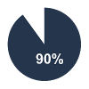 90% Pie Chart