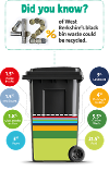 A graphic of a black bin showing the materials inside: 1.5% plastic bottles, 1.5% tins and cans, 1.8% glass bottles and jars, 3% paper, 3% cardboard, 4% clothing and textiles, 5.5% garden waste, 21.5% food.