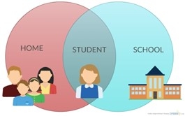 Shows the interaction between home, school and pupil when considering EBSA