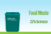 Food waste 22% increase.